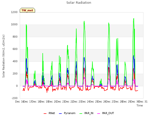 plot of Solar Radiation