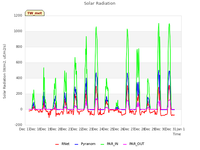 plot of Solar Radiation