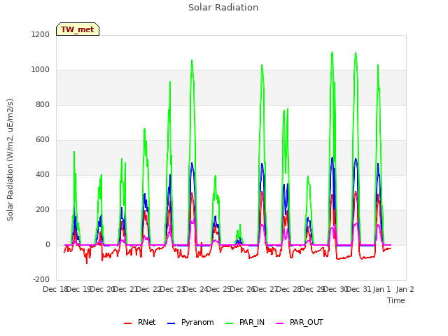 plot of Solar Radiation