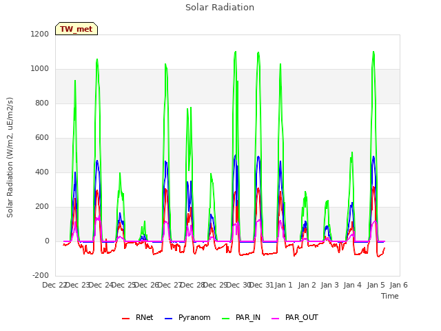 plot of Solar Radiation