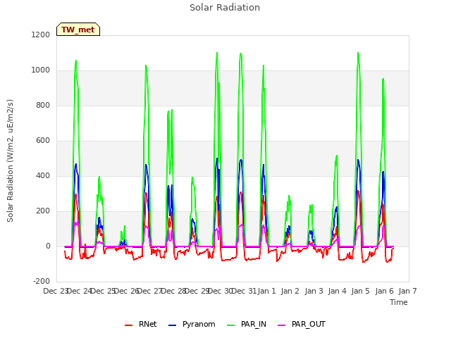 plot of Solar Radiation