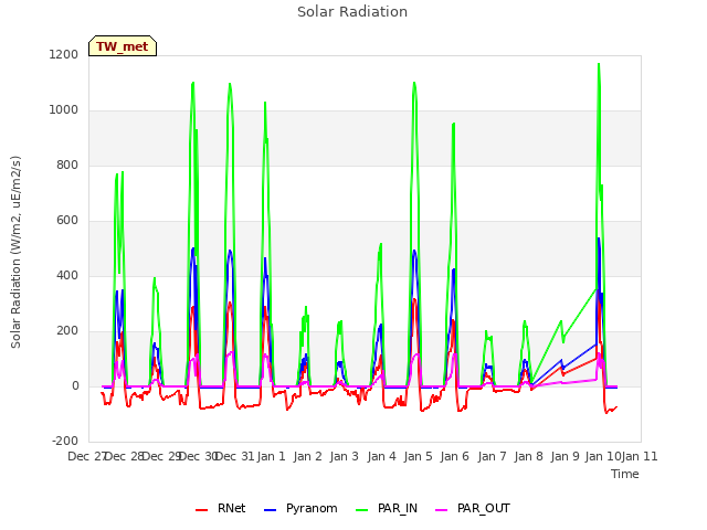 plot of Solar Radiation