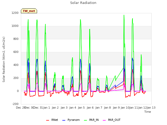 plot of Solar Radiation