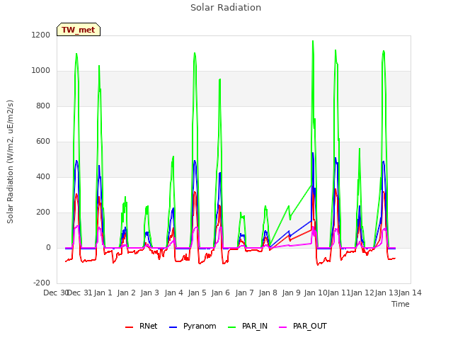 plot of Solar Radiation