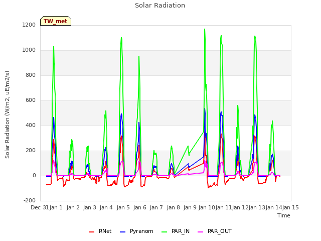 plot of Solar Radiation