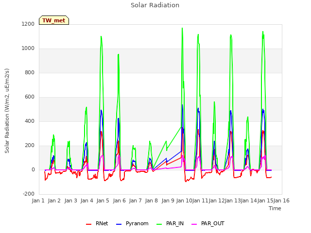 plot of Solar Radiation