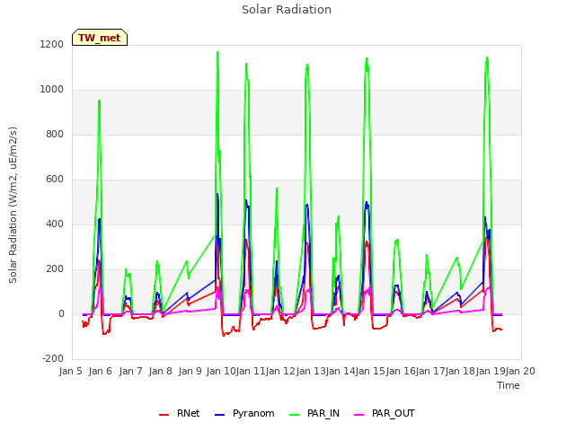 plot of Solar Radiation