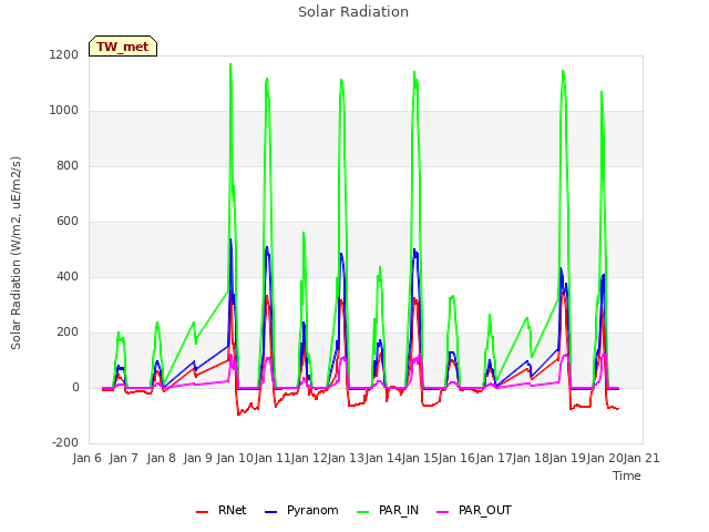 plot of Solar Radiation