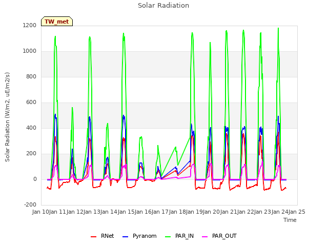 plot of Solar Radiation