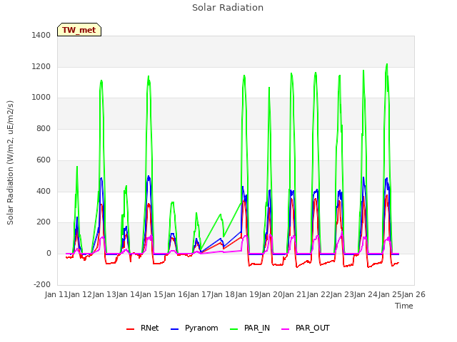 plot of Solar Radiation