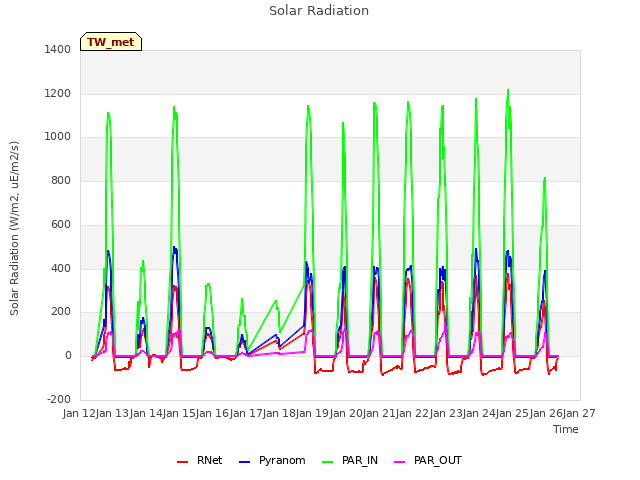 plot of Solar Radiation