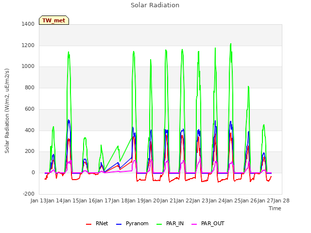 plot of Solar Radiation