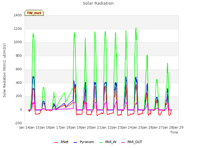 plot of Solar Radiation