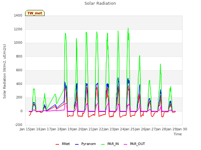 plot of Solar Radiation