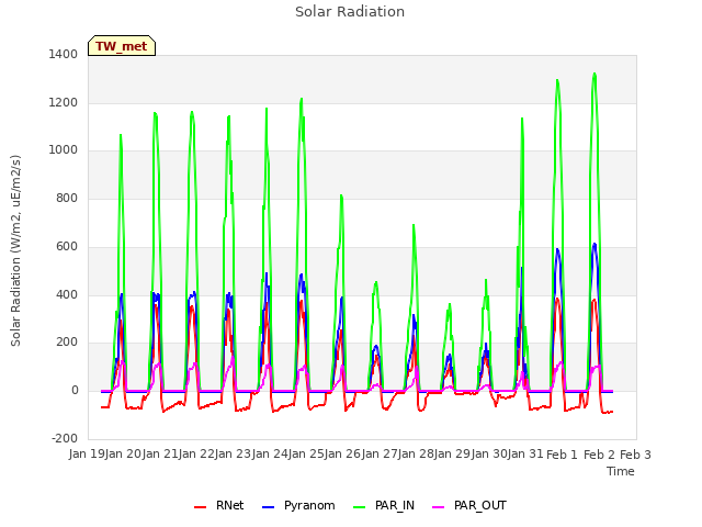 plot of Solar Radiation