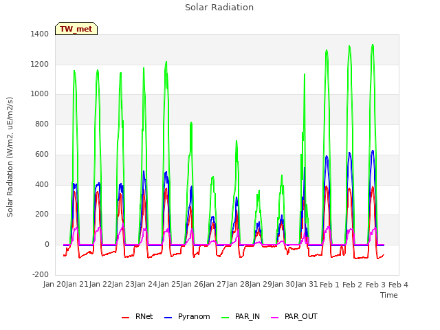 plot of Solar Radiation