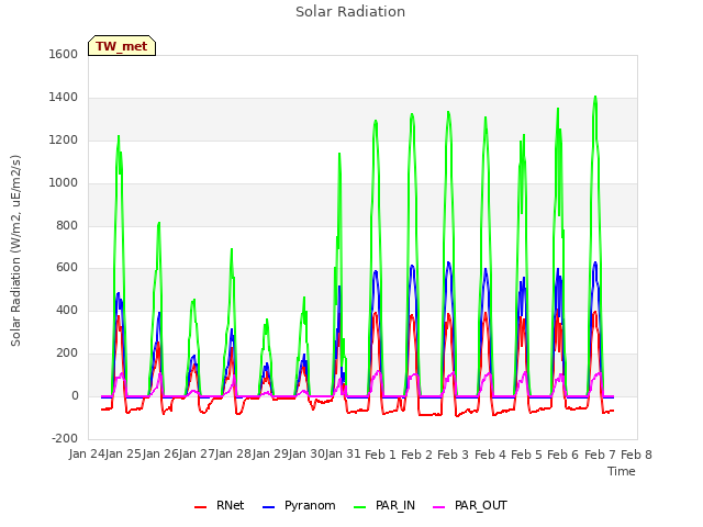 plot of Solar Radiation