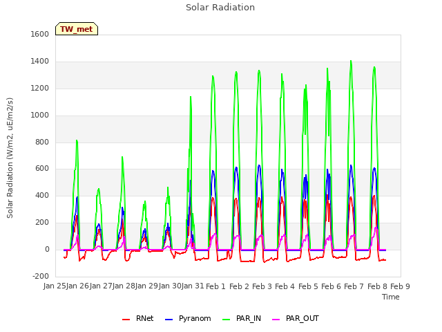 plot of Solar Radiation