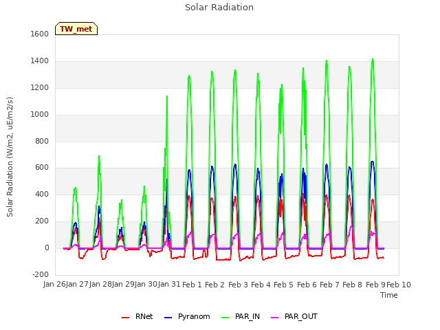 plot of Solar Radiation