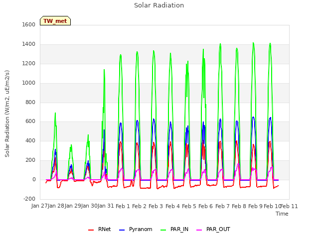 plot of Solar Radiation