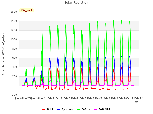 plot of Solar Radiation