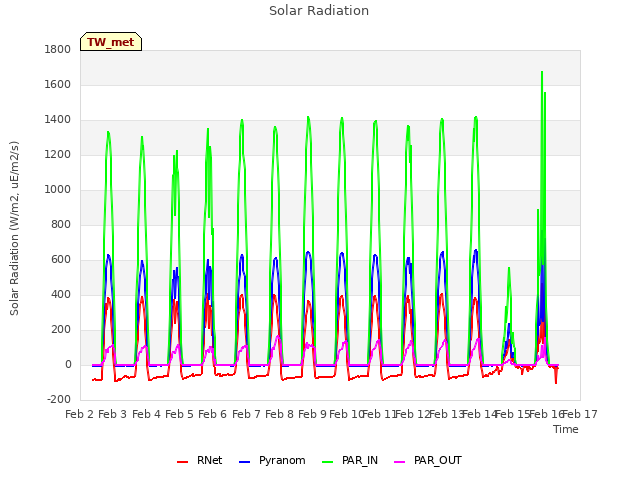 plot of Solar Radiation