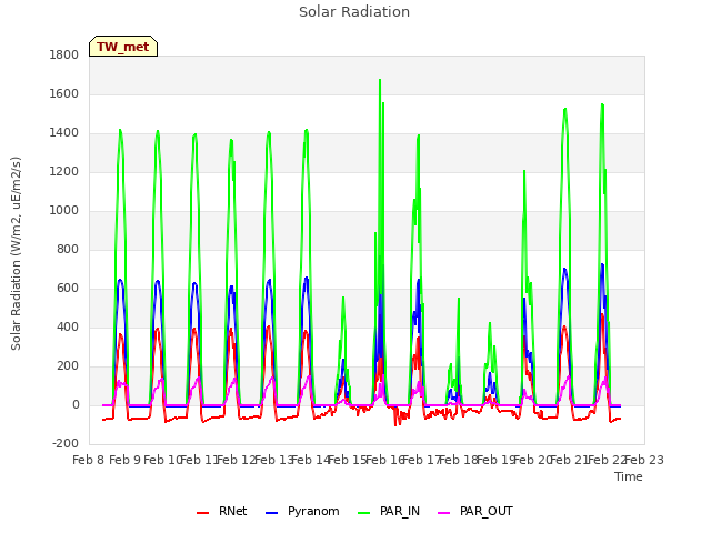 plot of Solar Radiation