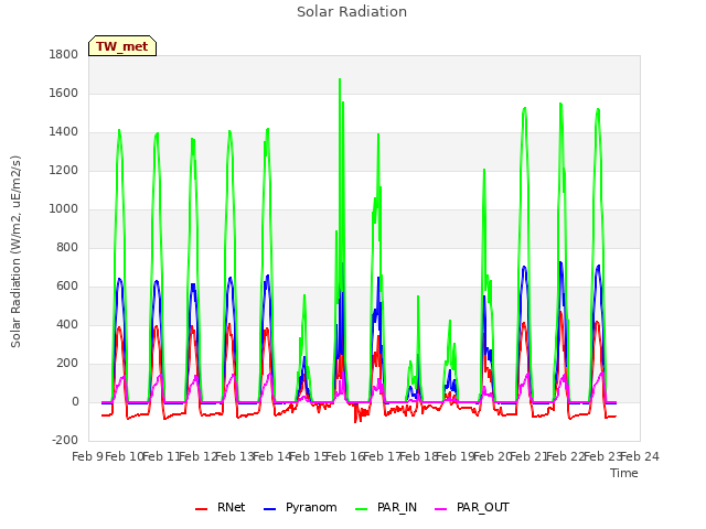 plot of Solar Radiation