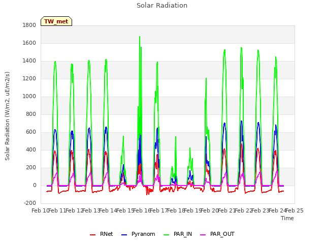 plot of Solar Radiation