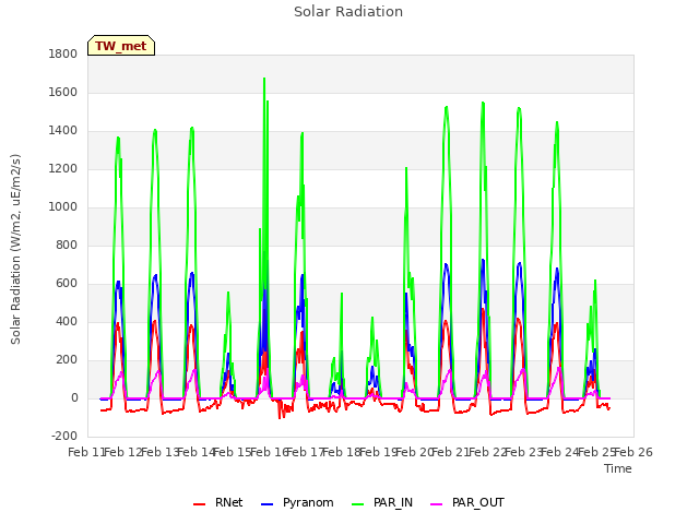 plot of Solar Radiation