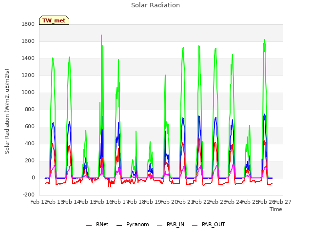 plot of Solar Radiation