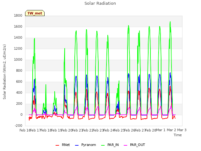 plot of Solar Radiation