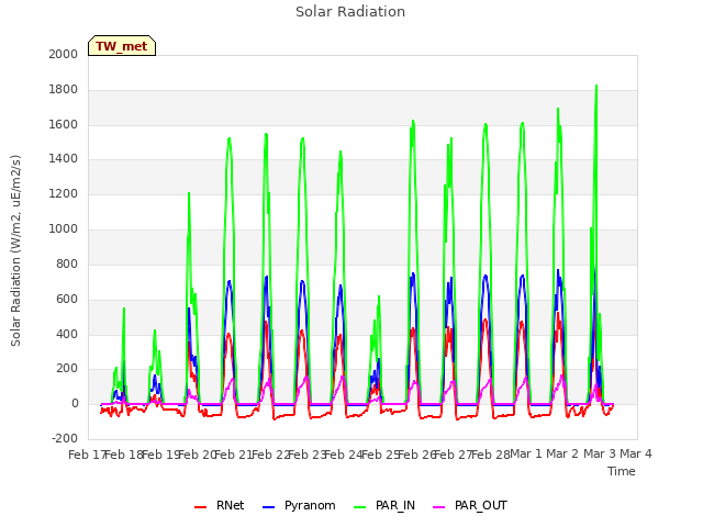 plot of Solar Radiation