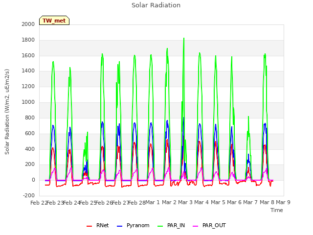 plot of Solar Radiation