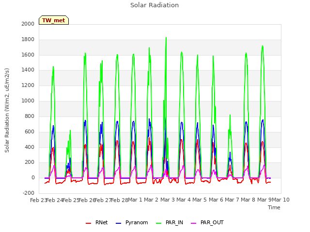 plot of Solar Radiation