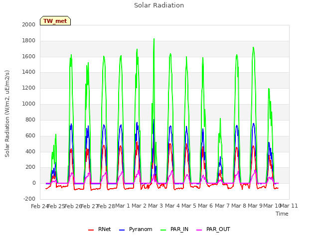 plot of Solar Radiation