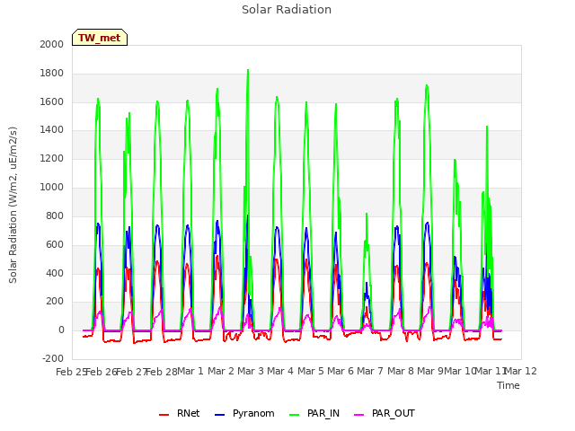 plot of Solar Radiation