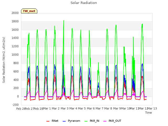 plot of Solar Radiation