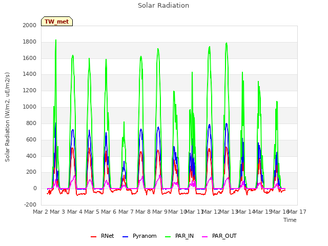 plot of Solar Radiation