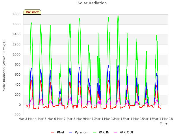 plot of Solar Radiation