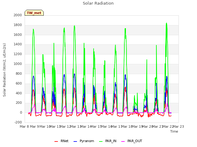 plot of Solar Radiation