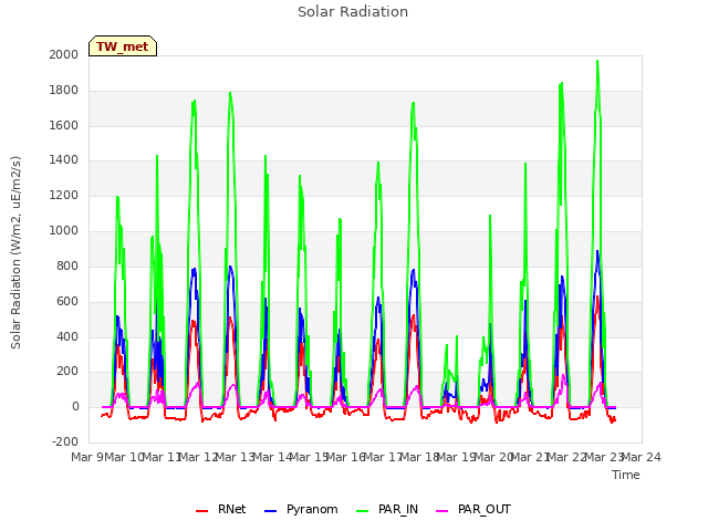 plot of Solar Radiation