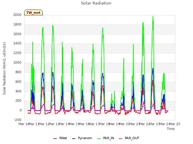 plot of Solar Radiation