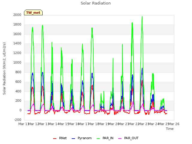 plot of Solar Radiation