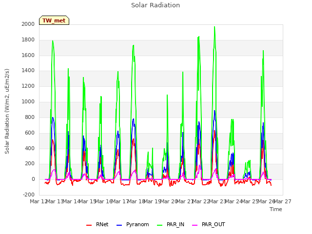 plot of Solar Radiation