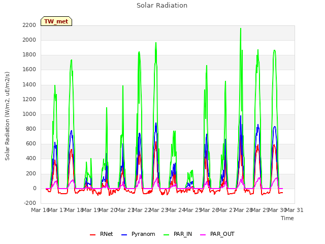 plot of Solar Radiation