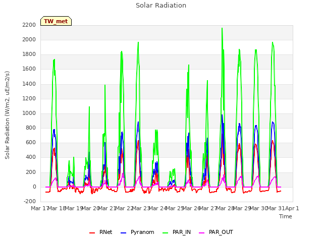 plot of Solar Radiation