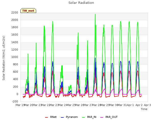 plot of Solar Radiation