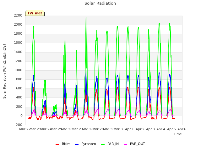 plot of Solar Radiation