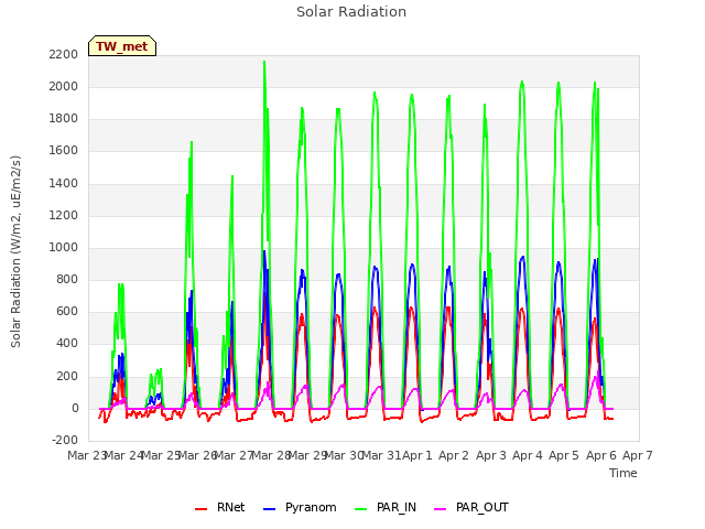 plot of Solar Radiation